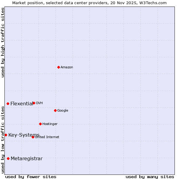 Market position of Metaregistrar vs. Flexential vs. Key-Systems