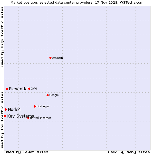 Market position of Flexential vs. Node4 vs. Key-Systems