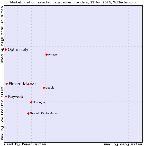 Market position of Flexential vs. Keyweb vs. Optimizely