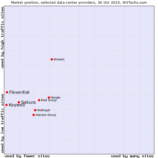 Market position of Sakura vs. Flexential vs. Keyweb