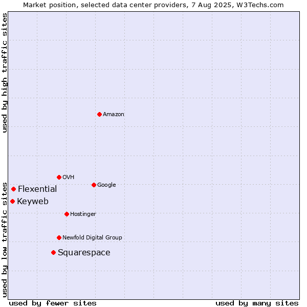 Market position of Squarespace vs. Flexential vs. Keyweb