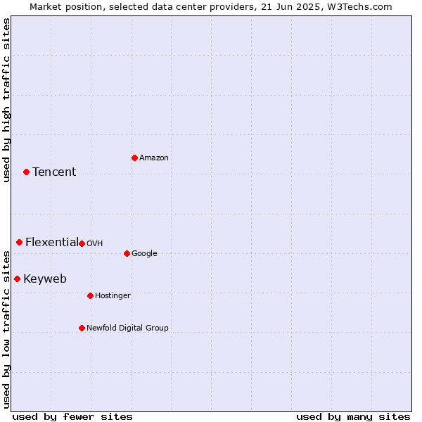 Market position of Tencent vs. Flexential vs. Keyweb