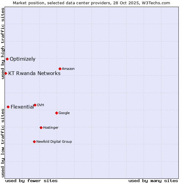 Market position of Flexential vs. Optimizely vs. KT Rwanda Networks