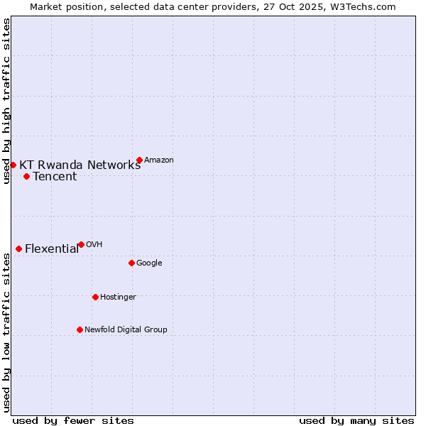 Market position of Tencent vs. Flexential vs. KT Rwanda Networks