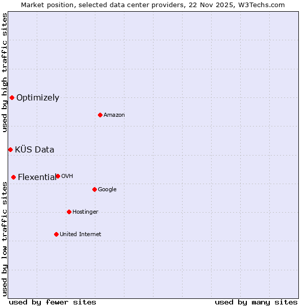Market position of Flexential vs. Optimizely vs. KÜS Data