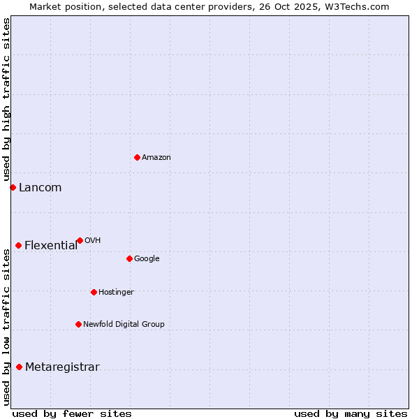 Market position of Metaregistrar vs. Flexential vs. Lancom