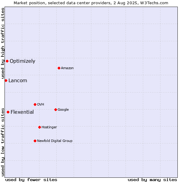 Market position of Flexential vs. Optimizely vs. Lancom