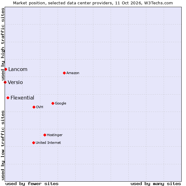 Market position of Flexential vs. Lancom vs. Versio