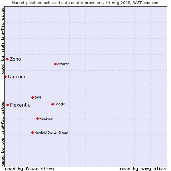 Market position of Flexential vs. Zoho vs. Lancom