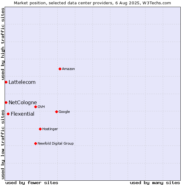 Market position of Flexential vs. Lattelecom vs. NetCologne