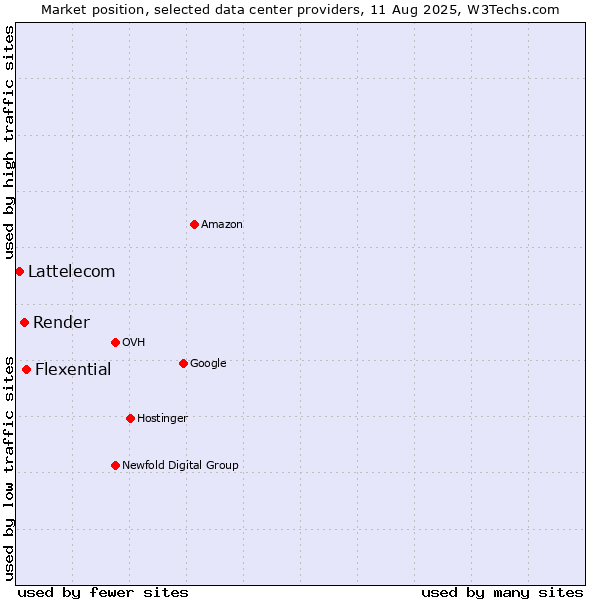 Market position of Flexential vs. Render vs. Lattelecom