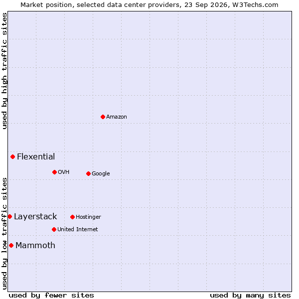 Market position of Flexential vs. Mammoth vs. Layerstack