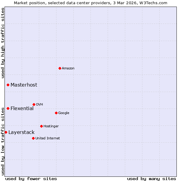 Market position of Masterhost vs. Flexential vs. Layerstack