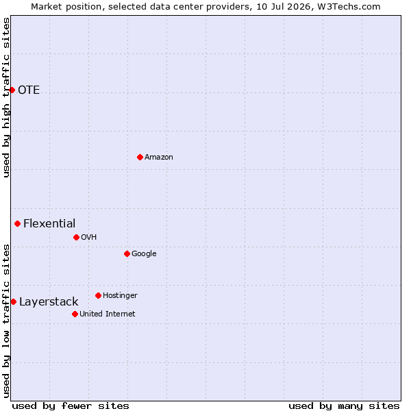Market position of Flexential vs. Layerstack vs. OTE