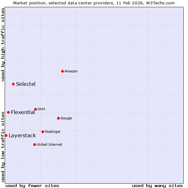 Market position of Selectel vs. Flexential vs. Layerstack