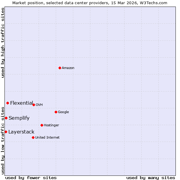 Market position of Flexential vs. Semplify vs. Layerstack