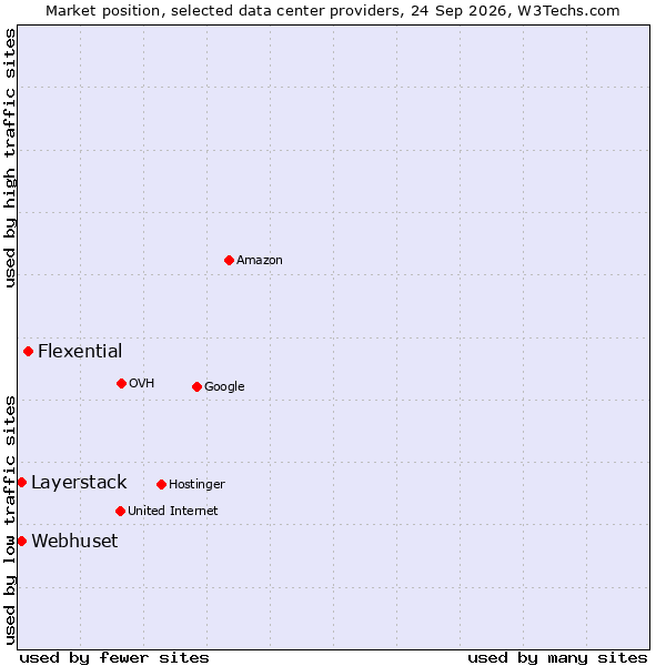 Market position of Flexential vs. Layerstack vs. Webhuset
