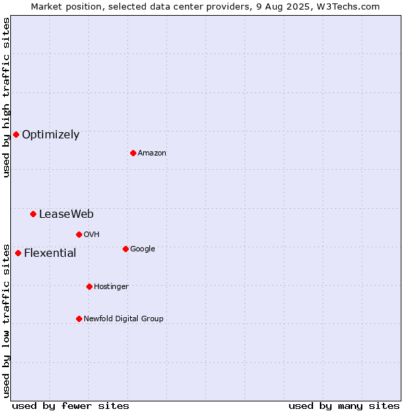Market position of LeaseWeb vs. Flexential vs. Optimizely