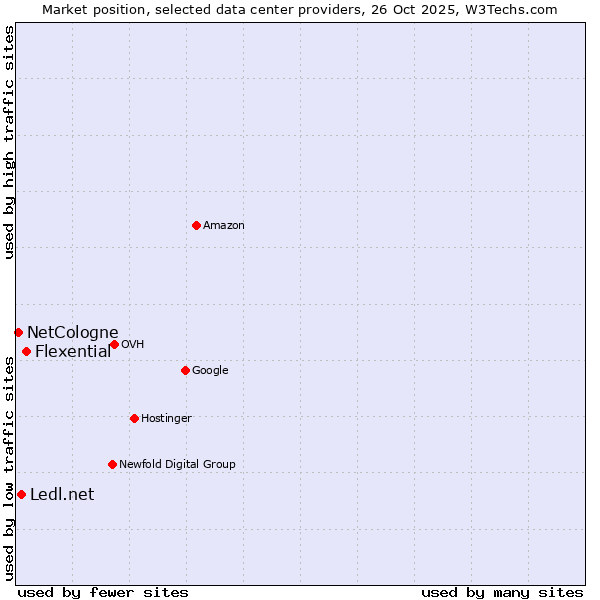 Market position of Flexential vs. Ledl.net vs. NetCologne