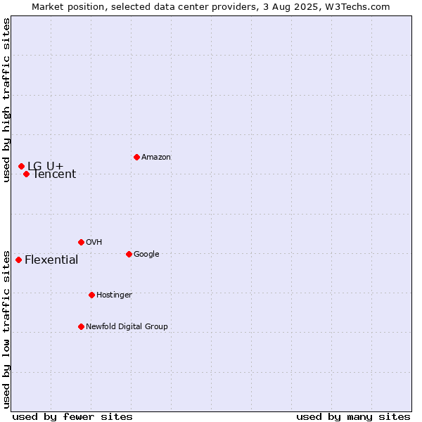 Market position of Tencent vs. LG U+ vs. Flexential
