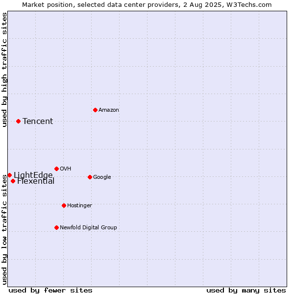 Market position of Tencent vs. Flexential vs. LightEdge