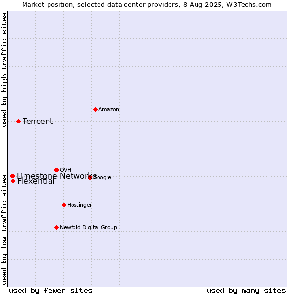 Market position of Tencent vs. Flexential vs. Limestone Networks