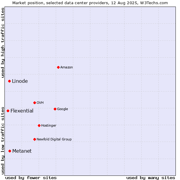Market position of Metanet vs. Linode vs. Flexential