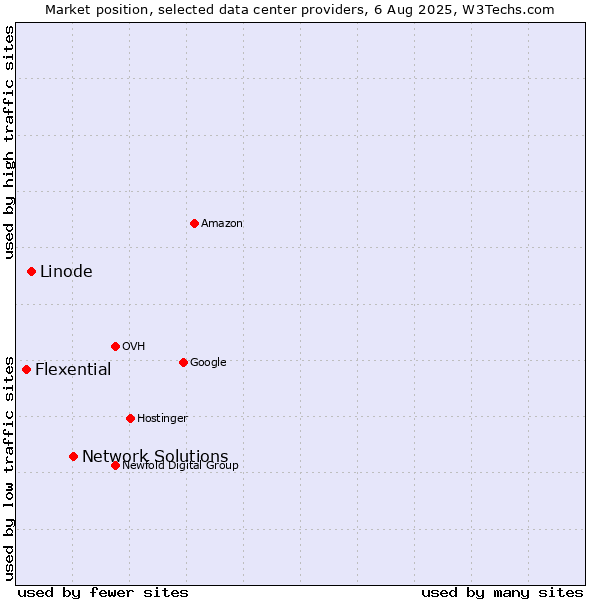 Market position of Network Solutions vs. Linode vs. Flexential