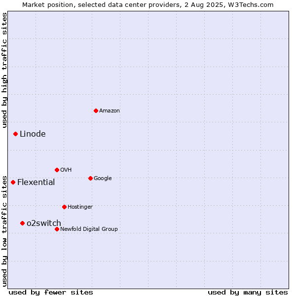 Market position of o2switch vs. Linode vs. Flexential