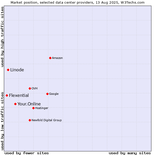 Market position of Your.Online vs. Linode vs. Flexential
