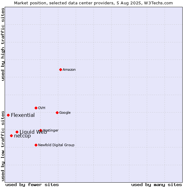 Market position of Liquid Web vs. netcup vs. Flexential