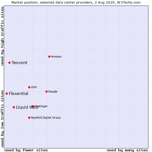 Market position of Liquid Web vs. Tencent vs. Flexential