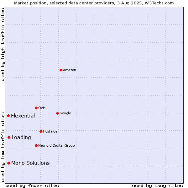 Market position of Loading vs. Mono Solutions vs. Flexential