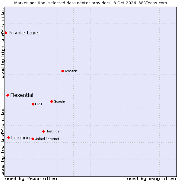 Market position of Loading vs. Flexential vs. Private Layer