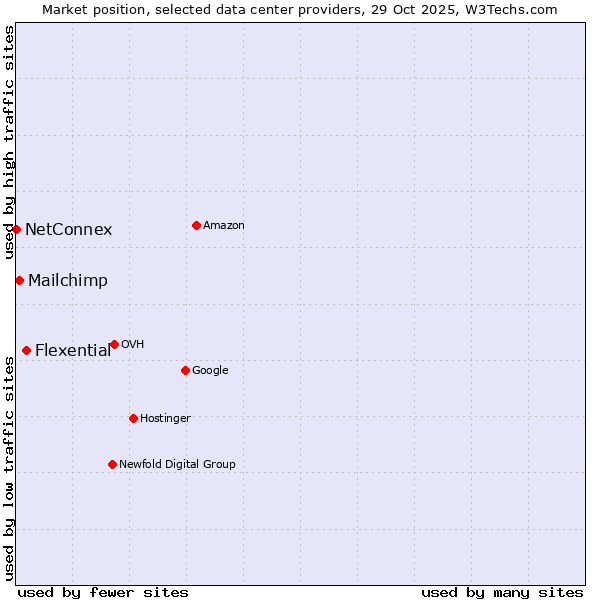 Market position of Flexential vs. Mailchimp vs. NetConnex