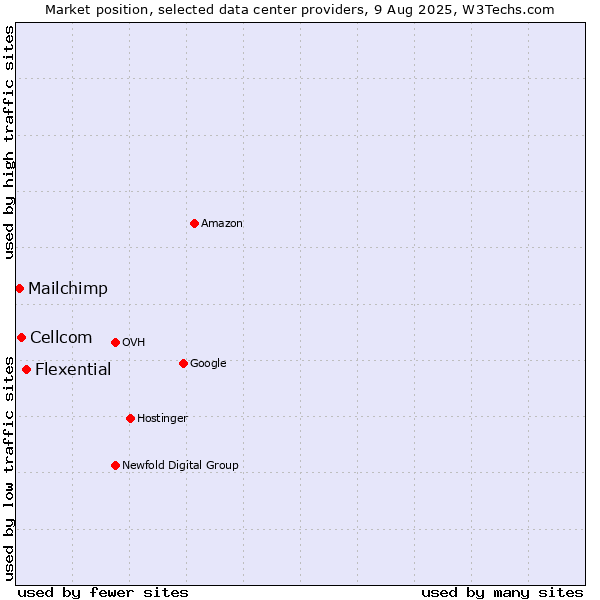 Market position of Flexential vs. Cellcom vs. Mailchimp