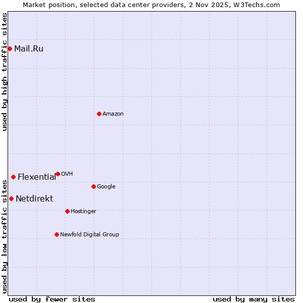 Market position of Flexential vs. Netdirekt vs. Mail.Ru