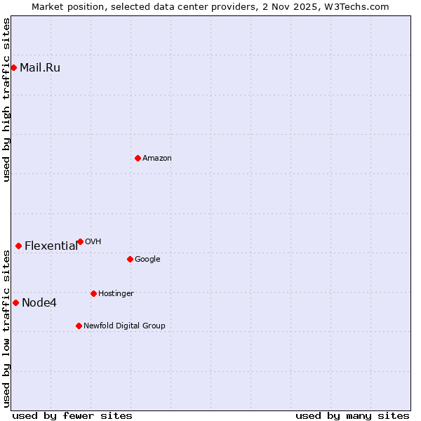 Market position of Flexential vs. Node4 vs. Mail.Ru