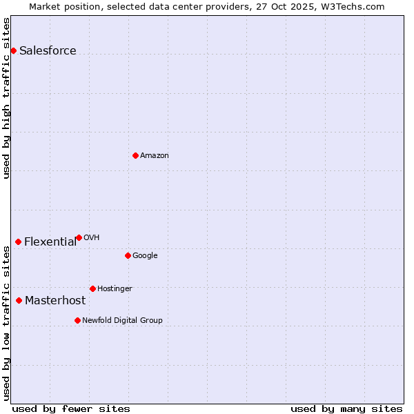 Market position of Masterhost vs. Flexential vs. Salesforce