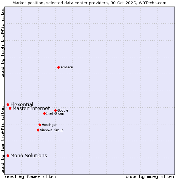 Market position of Master Internet vs. Mono Solutions vs. Flexential