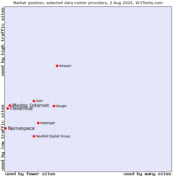 Market position of Master Internet vs. Flexential vs. Namespace