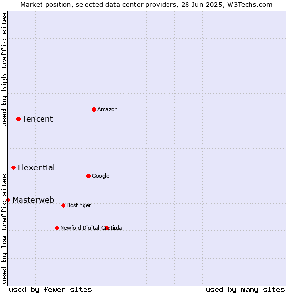 Market position of Tencent vs. Flexential vs. Masterweb