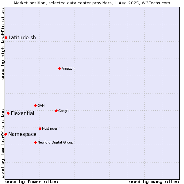 Market position of Flexential vs. Latitude.sh vs. Namespace