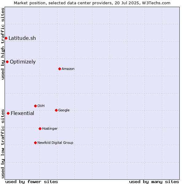 Market position of Flexential vs. Optimizely vs. Latitude.sh