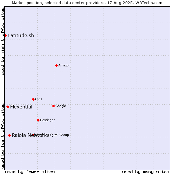 Market position of Raiola Networks vs. Flexential vs. Latitude.sh