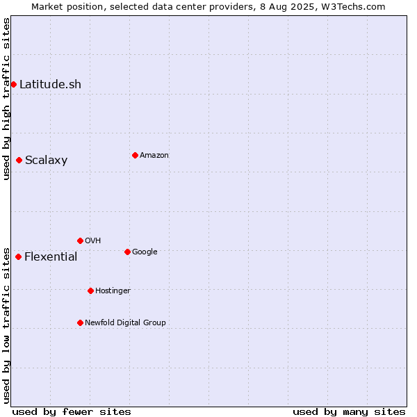 Market position of Scalaxy vs. Flexential vs. Latitude.sh