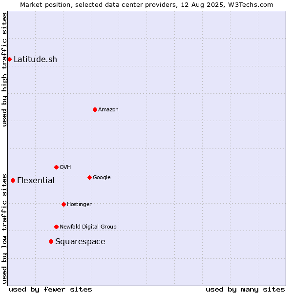 Market position of Squarespace vs. Flexential vs. Latitude.sh