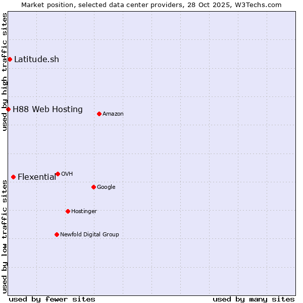 Market position of Flexential vs. Latitude.sh vs. H88 Web Hosting