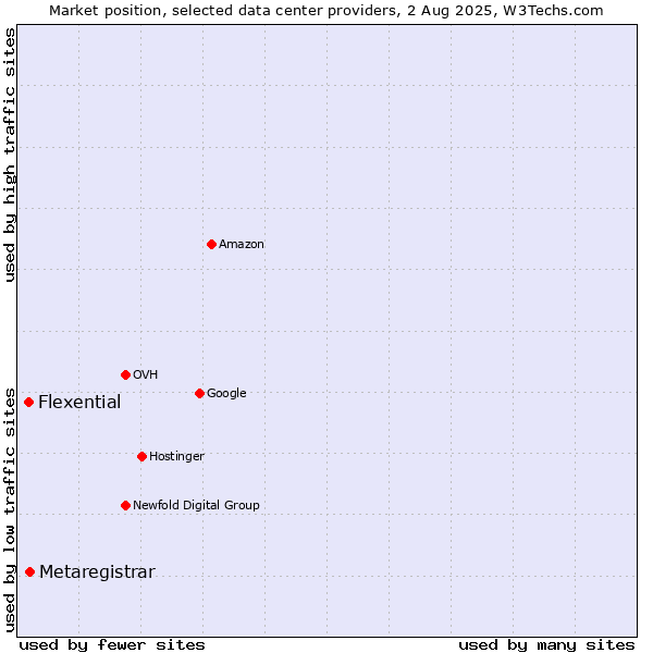 Market position of Metaregistrar vs. Flexential