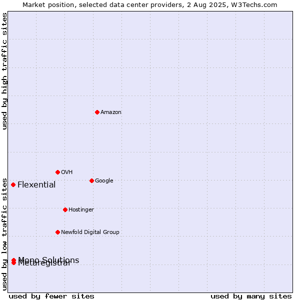 Market position of Metaregistrar vs. Mono Solutions vs. Flexential